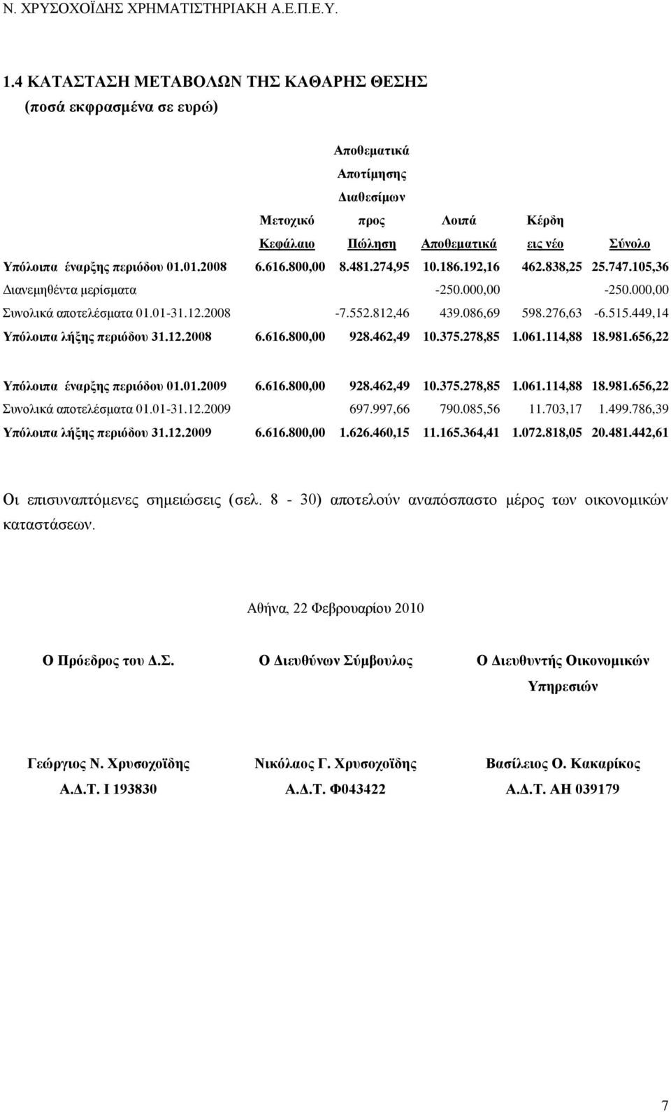 449,14 Τπόινηπα ιήμεο πεξηόδνπ 31.12.2008 6.616.800,00 928.462,49 10.375.278,85 1.061.114,88 18.981.656,22 Τπόινηπα έλαξμεο πεξηόδνπ 01.01.2009 6.616.800,00 928.462,49 10.375.278,85 1.061.114,88 18.981.656,22 πλνιηθά απνηειέζκαηα 01.