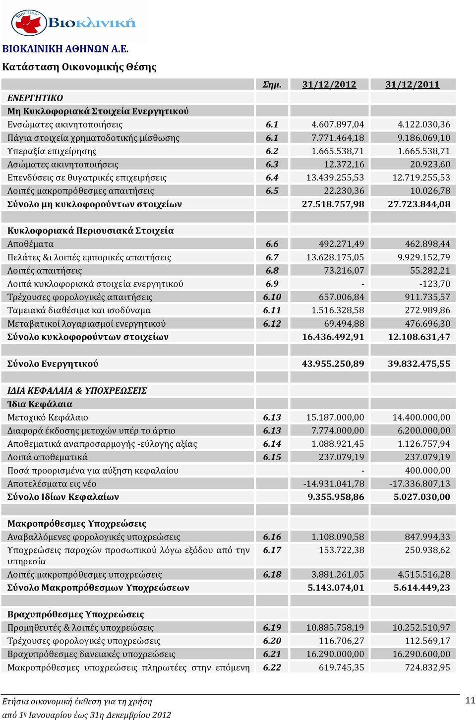 255,53 Λοιπές μακροπρόθεσμες απαιτήσεις 6.5 22.230,36 10.026,78 Σύνολο μη κυκλοφορούντων στοιχείων 27.518.757,98 27.723.844,08 Κυκλοφοριακά Περιουσιακά Στοιχεία Αποθέματα 6.6 492.271,49 462.