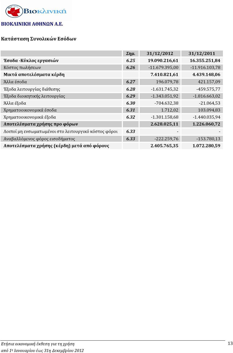 632,38-21.064,53 Χρηματοοικονομικά έσοδα 6.31 1.712,02 103.094,83 Χρηματοοικονομικά έξοδα 6.32-1.301.158,68-1.440.035,94 Αποτελέσματα χρήσης προ φόρων 2.628.025,11 1.226.