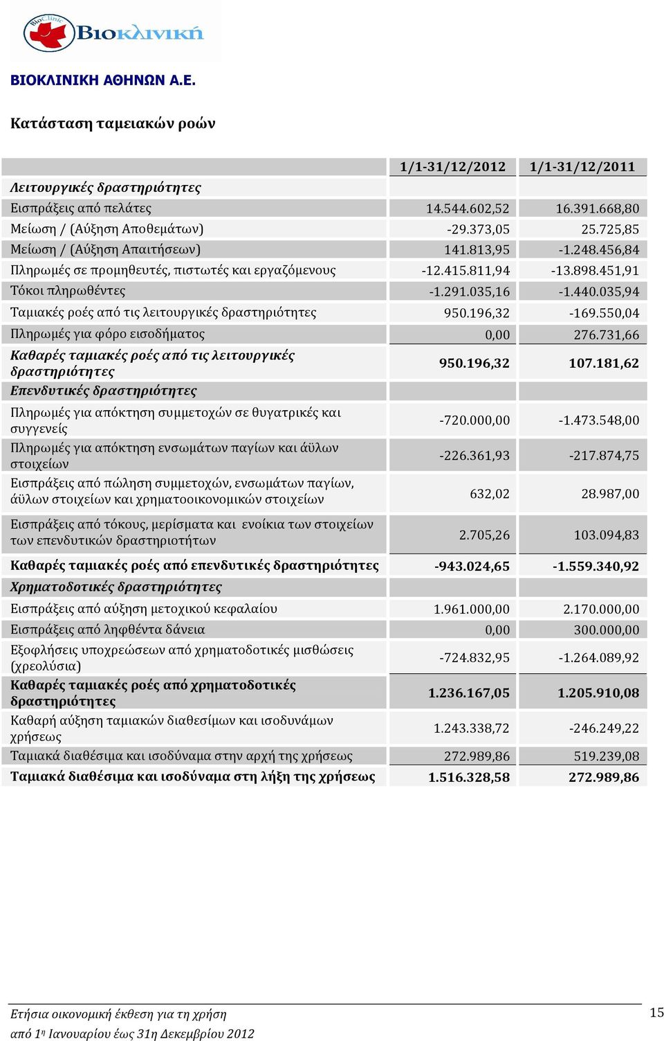 035,94 Ταμιακές ροές από τις λειτουργικές δραστηριότητες 950.196,32-169.550,04 Πληρωμές για φόρο εισοδήματος 0,00 276.