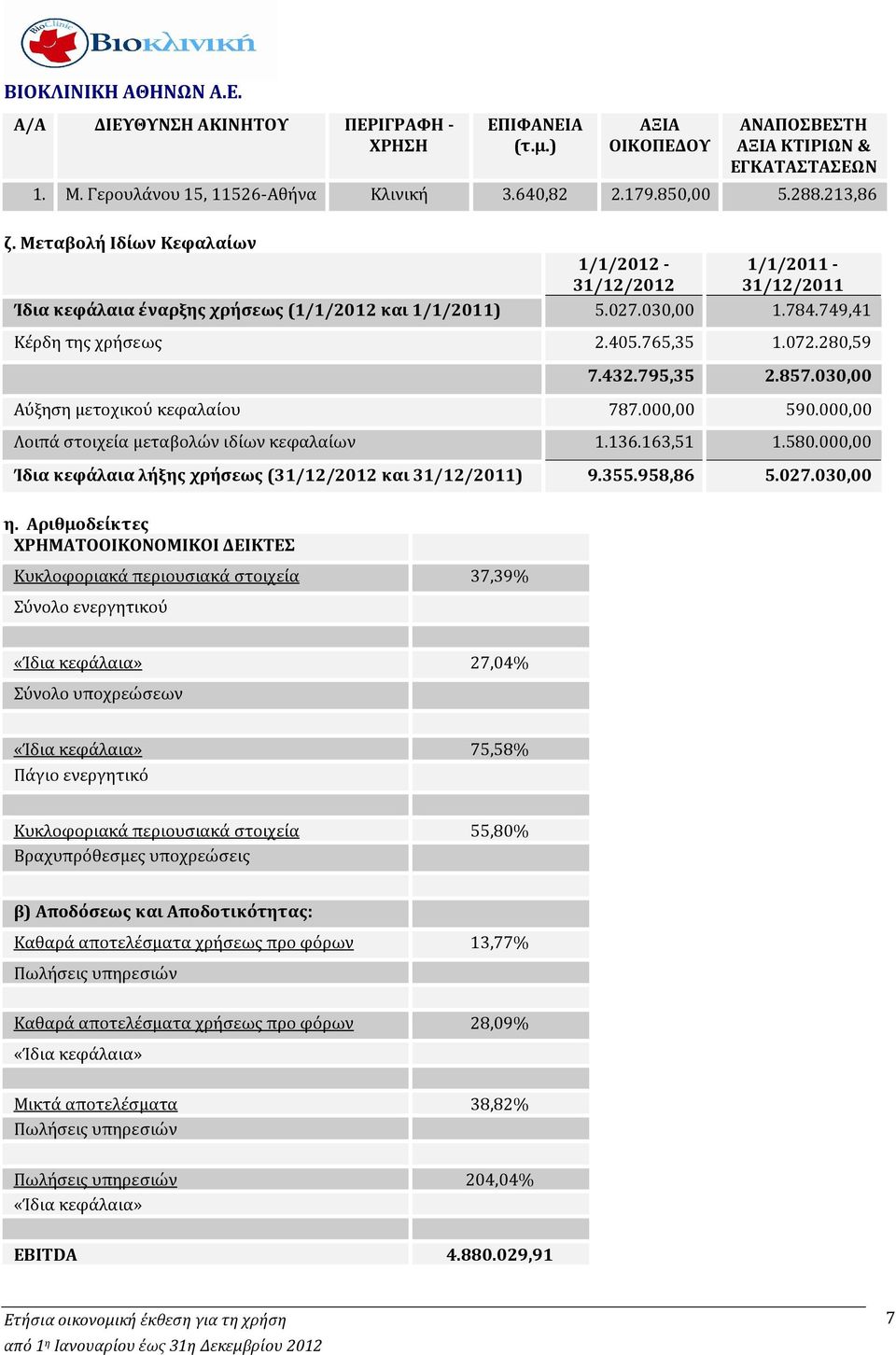 795,35 2.857.030,00 Αύξηση μετοχικού κεφαλαίου 787.000,00 590.000,00 Λοιπά στοιχεία μεταβολών ιδίων κεφαλαίων 1.136.163,51 1.580.000,00 Ίδια κεφάλαια λήξης χρήσεως (31/12/2012 και 31/12/2011) 9.355.