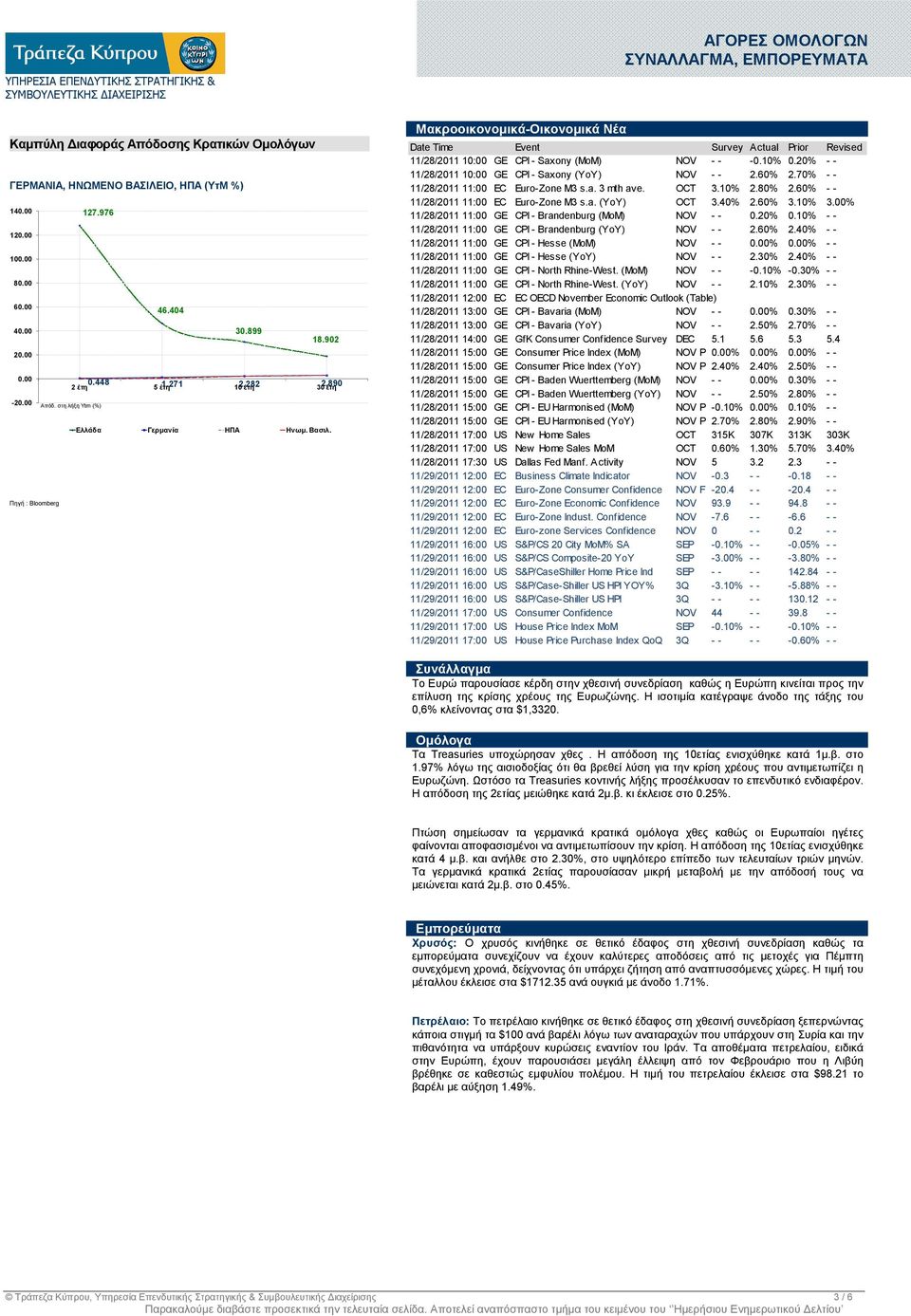 Πηγή : Bloomberg Μακροοικονοµικά-Οικονοµικά Νέα Date Time Event Survey Actual Prior Revised 11/28/2011 10:00 GE CPI - Saxony (MoM) NOV - - -0.10% 0.