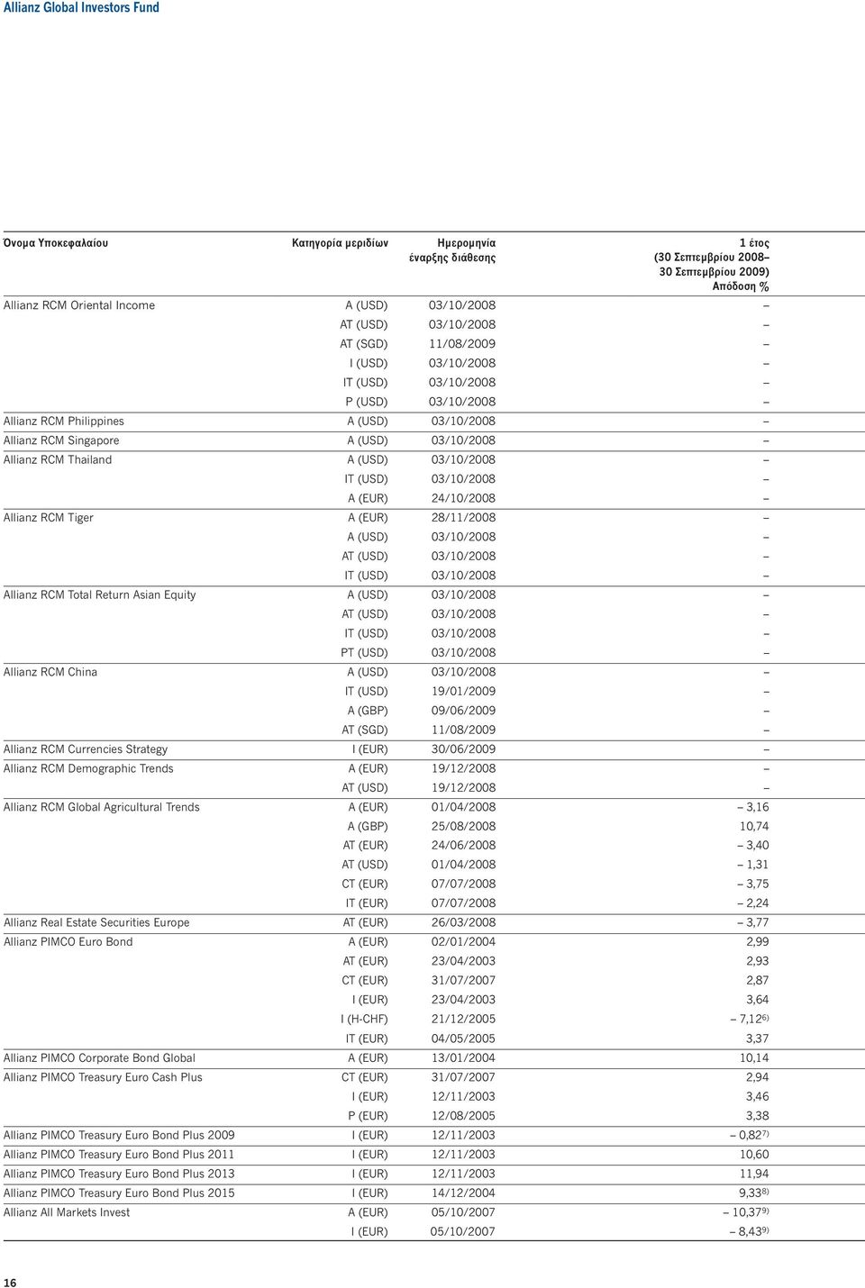 Allianz RCM Thailand A (USD) 03/10/2008 IT (USD) 03/10/2008 A (EUR) 24/10/2008 Allianz RCM Tiger A (EUR) 28/11/2008 A (USD) 03/10/2008 AT (USD) 03/10/2008 IT (USD) 03/10/2008 Allianz RCM Total Return