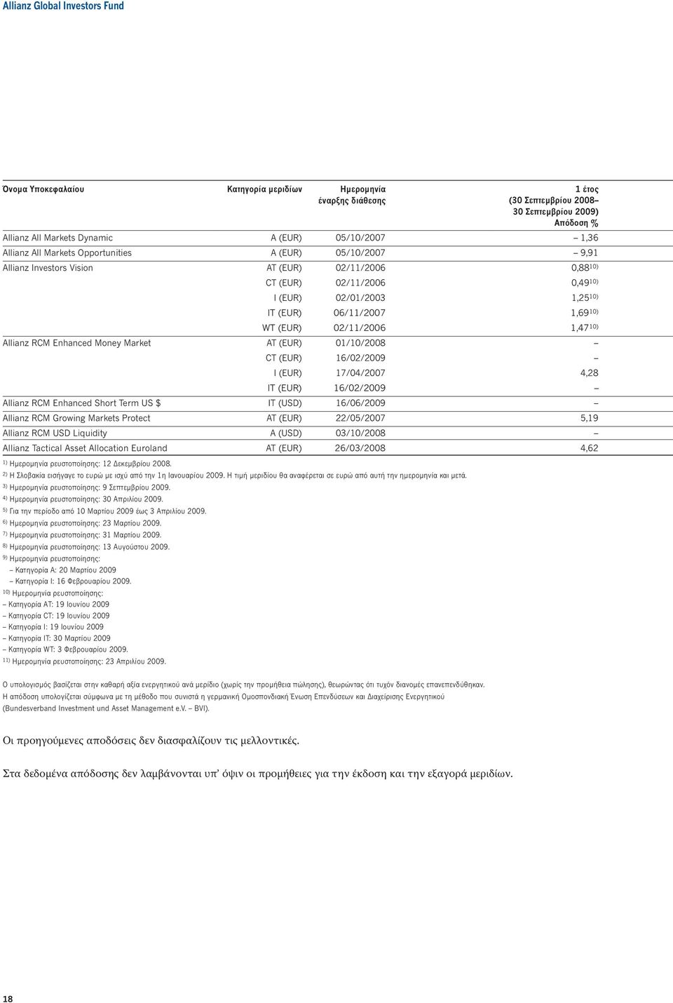 06/11/2007 1,69 10) WT (EUR) 02/11/2006 1,47 10) Allianz RCM Enhanced Money Market AT (EUR) 01/10/2008 CT (EUR) 16/02/2009 I (EUR) 17/04/2007 4,28 IT (EUR) 16/02/2009 Allianz RCM Enhanced Short Term