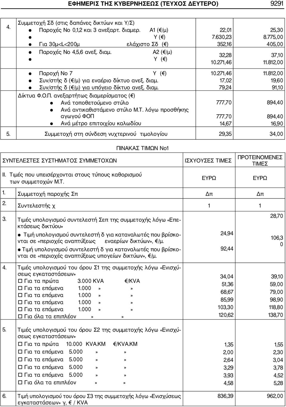 διαμ. 10.271,46 17,02 79,24 11.812,00 19,60 91,10 Δίκτυα Φ.Ο.Π. ανεξαρτήτως διαμερίσματος ( ) Ανά τοποθετούμενο στύλο Ανά αντικαθιστάμενο στύλο Μ.Τ.