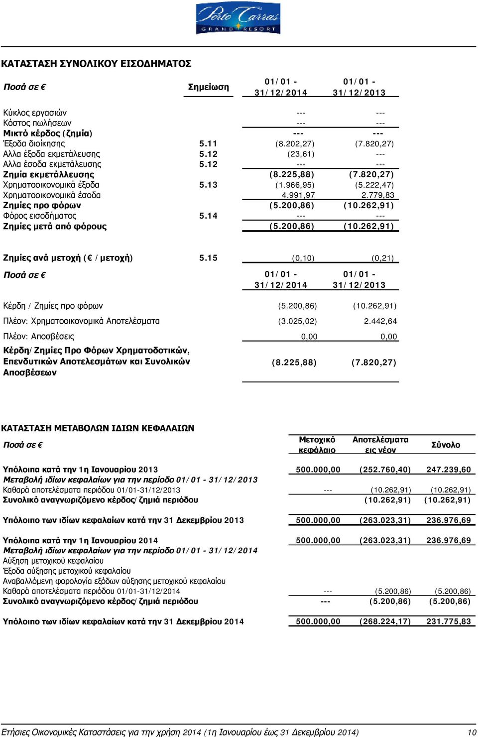 222,47) Χρηματοοικονομικά έσοδα 4.991,97 2.779,83 Ζημίες προ φόρων (5.200,86) (10.262,91) Φόρος εισοδήματος 5.14 --- --- Ζημίες μετά από φόρους (5.200,86) (10.262,91) Ζημίες ανά μετοχή ( /μετοχή) 5.