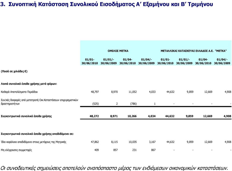 αµήνου και Β Τριµήνου ΟΜΙΛΟΣ ΜΕΤ