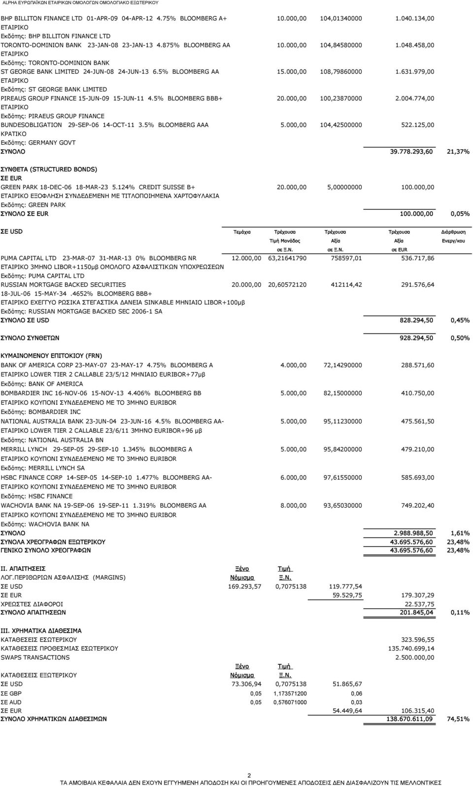 979,00 Εκδότης: ST GEORGE BANK LIMITED PIREAUS GROUP FINANCE 15-JUN-09 15-JUN-11 4.5% BLOOMBERG BBB+ 20.000,00 100,23870000 2.004.