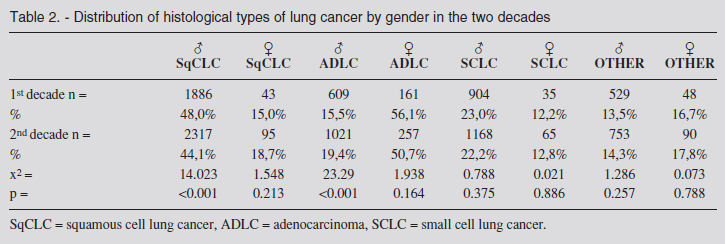 ΚΑΤΑΝΟΜΗ ΙΣΤΟΛΟΓΙΚΟΥ ΤΥΠΟΥ Epidemiologic+trends+in+lung+cancer+over+two+decades+in+Northern+Greece: