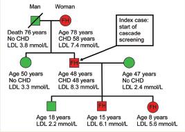 Whom to screen: how do we recognize index cases?