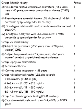 FH Scoring Methods for Clinical