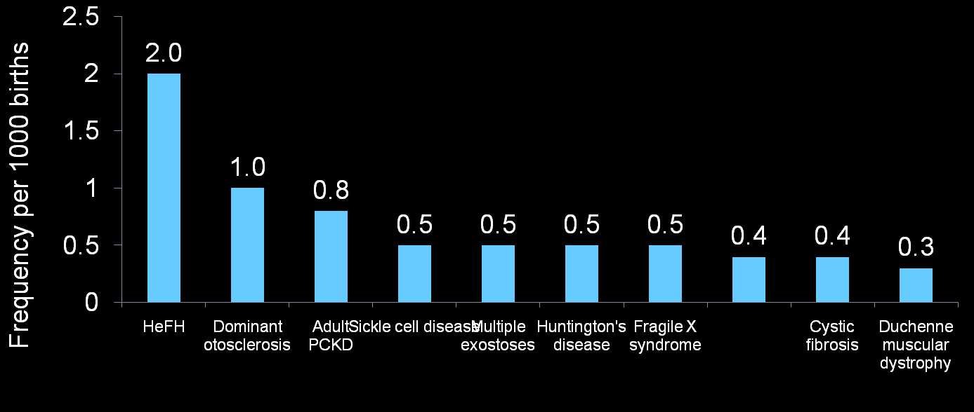 FH Is Not a Rare Genetic Disease: Prevalence is 2x Other Inherited Conditions 2.