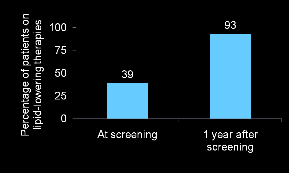 Family Screening Has Dramatically Increased Treatment Rates in the Netherlands Effects of Family-Based Screening on Treatment Rates