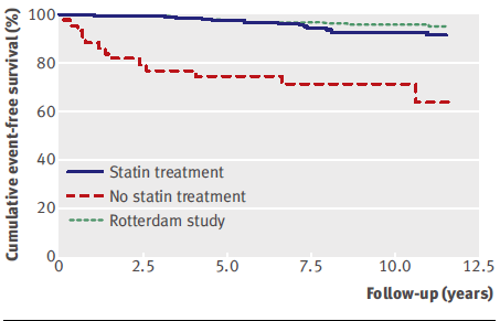 MI Rates in FH patients vs.