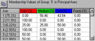 ΚΕΦΑΛΑΙΟ 5 Η Εφαρµογή Fuzzy Data Grouping 119 Οι τιµές συµµετοχής εµφανίζονται σε µορφή ποσοστού για να είναι πιο άνετη η παρατήρησή τους.