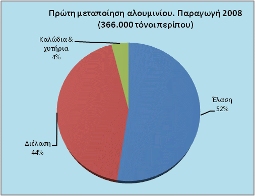 - ε βηνκεραλία ηεο έιαζεο, ε νπνία παξάγεη πιαηέα εκηπξντφληα αινπκηλίνπ φπσο θχιια θαη foil, - ε βηνκεραλία ηεο δηέιαζεο πνπ παξάγεη επηκήθε εκηπξντφληα αινπκηλίνπ φπσο ηα πξνθίι πνπ ζπλζέηνπλ έλα