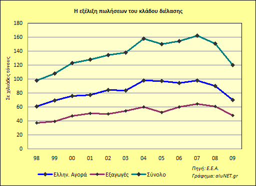 Γηάγξακκα 7:Δμέιημε Πσιήζεσλ θιάδνπ Α κεηαπνίεζεο (πεγή: alunet)