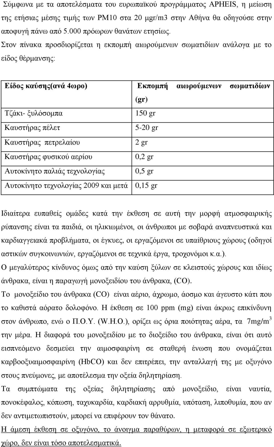 Καυστήρας πετρελαίου 2 gr Καυστήρας φυσικού αερίου 0,2 gr Αυτοκίνητο παλιάς τεχνολογίας 0,5 gr Αυτοκίνητο τεχνολογίας 2009 και μετά 0,15 gr Ιδιαίτερα ευπαθείς ομάδες κατά την έκθεση σε αυτή την μορφή