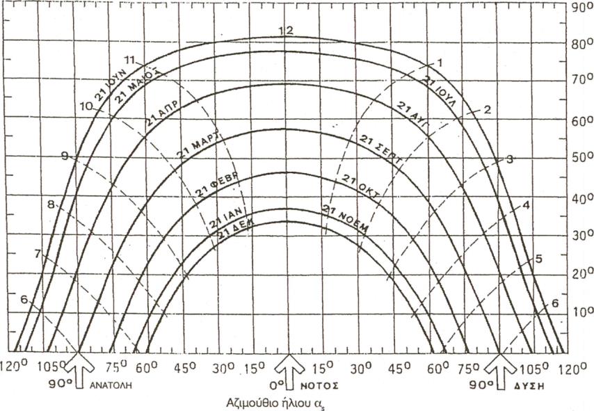ΗΛΙΑΚΗ ΕΝΕΡΓΕΙΑ ΚΕΦΑΛΑΙΟ 2 Ο Πυρανόμετρο με πλάκες. Μετράει την προσπίπτουσα ηλιακή ακτινοβολία με μήκος κύματος λ=0,3-3μm.