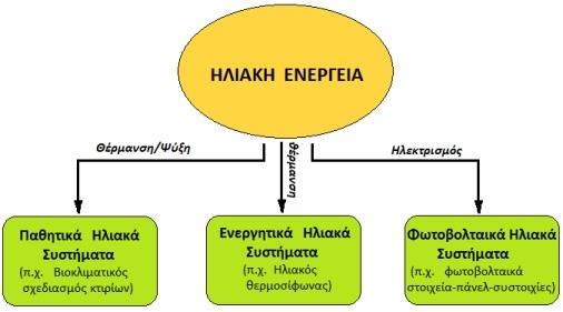 ΗΛΙΑΚΗ ΕΝΕΡΓΕΙΑ ΚΕΦΑΛΑΙΟ 2 Ο μορφή θερμότητας και τη διανέμουν στο χώρο.