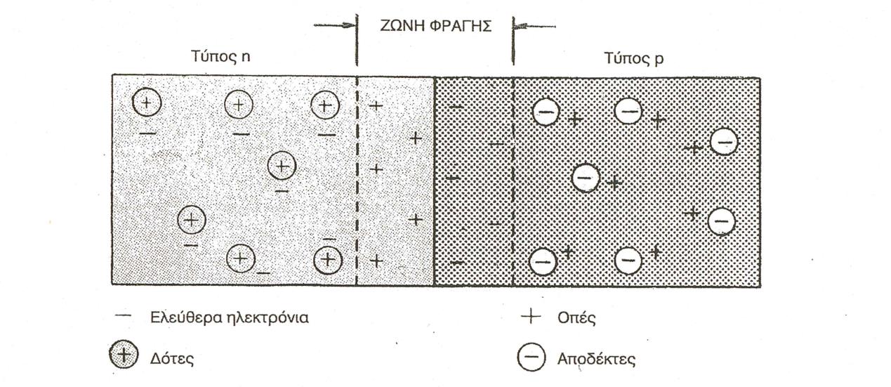 ΗΜΙΑΓΩΓΟΙ-ΦΩΤΟΒΟΛΤΑΪΚΟ ΦΑΙΝΟΜΕΝΟ ΚΕΦΑΛΑΙΟ 3 Ο Σχήμα 3.2 - Ημιαγωγός p-n Επειδή κάθε ηλεκτρόνιο αντιστοιχίζεται με μία οπή θα έχουμε σαν αποτέλεσμα την δημιουργία διαφοράς δυναμικού.