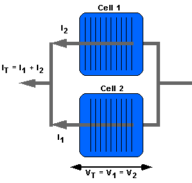 ΦΩΤΟΒΟΛΤΑΪΚΑ ΣΥΣΤΗΜΑΤΑ ΚΕΦΑΛΑΙΟ 4 Ο Σχήμα 4.9 - Φωτοβολταϊκά στοιχεία συνδεδεμένα σε σειρά Σύνδεση παράλληλα: Στην παράλληλη σύνδεση (Σχήμα 4.