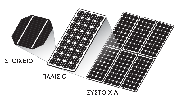 ΦΩΤΟΒΟΛΤΑΪΚΑ ΣΥΣΤΗΜΑΤΑ ΚΕΦΑΛΑΙΟ 4 Ο Σχήμα 4.12 - Η μετατροπή του φωτοβολταϊκού στοιχείου σε φωτοβολταϊκό πλαίσιο και σε φωτοβολταϊκή συστοιχία 4.