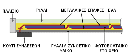 ΦΩΤΟΒΟΛΤΑΪΚΑ ΣΥΣΤΗΜΑΤΑ ΚΕΦΑΛΑΙΟ 4 Ο Σχήμα 4.13 - Τομή φωτοβολταϊκού πλαισίου Τα φωτοβολταϊκά πλαίσια κατασκευάζονται σε μορφή σάντουιτς.