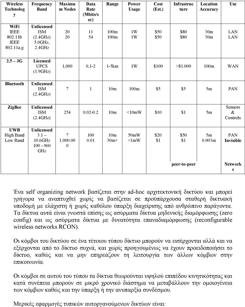 9GHz) 1,000 0,1-2 1-5km 1W $100 >$1.000 100m WAN Bluetooth Unlicensed ISM (2.4GHz) 7 1 10m 100m $5 $5 5m PAN ZigBee Unlicensed ISM (2.4GHz) 254 0.02-0.