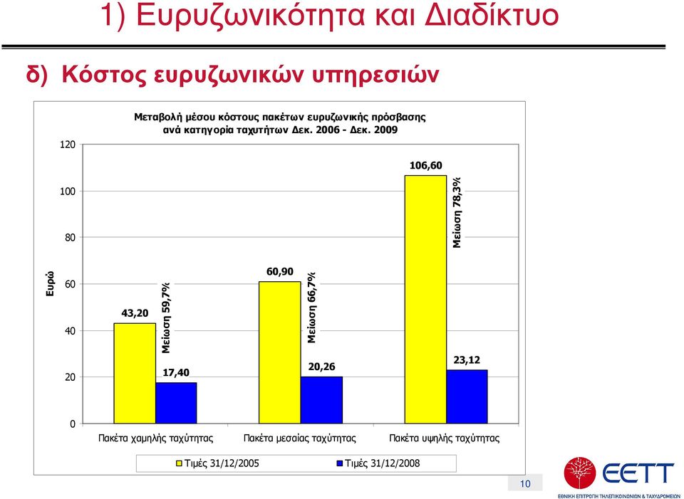 2009 106,60 100 80 Μείωση 78,3% Ευρώ 60 40 20 43,20 Μείωση 59,7% 17,40 60,90 Μείωση 66,7%