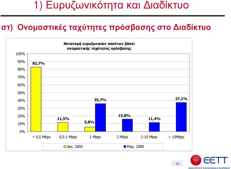 πρόσβασης 90% 80% 82,7% 70% 60% 50% 40% 30% 35,7% 37,1% 20% 10% 11,5% 5,8%