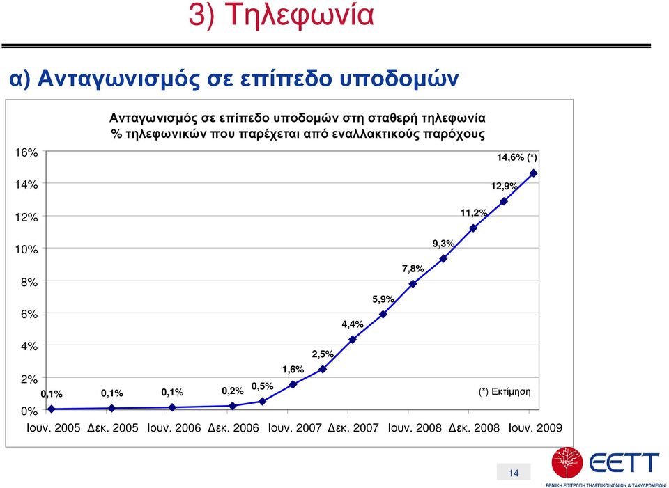 11,2% 10% 9,3% 8% 6% 4,4% 5,9% 7,8% 4% 2% 2,5% 1,6% 0,1% 0,1% 0,1% 0,2% 0,5% (*) Εκτίµηση 0%