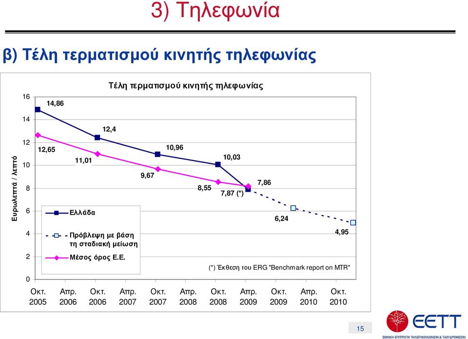 µε βάση τη σταδιακή µείωση 4,95 2 Μέσος όρος Ε.Ε. (*) Έκθεση του ERG "Benchmark report on MTR" 0 Οκτ.