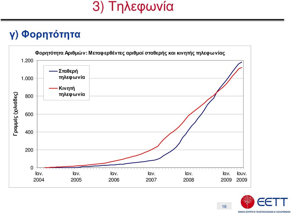 σταθερής και κινητής τηλεφωνίας Σταθερή τηλεφωνία Κινητή