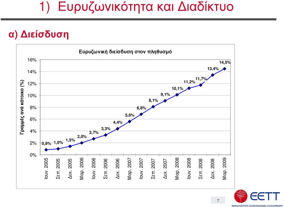 2,0% 0% 7 Ιουν. 2005 Σεπ. 2005 εκ. 2005 Μαρ. 2006 Ιουν. 2006 Σεπ. 2006 εκ. 2006 Μαρ. 2007 Ιουν.