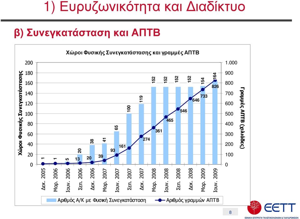 161 93 20 38 41 20 39 13 180 160 140 120 100 80 60 40 20 0 Χώροι Φυσικής Συνεγκατάστασης 1 1 5 εκ. 2005 Μαρ. 2006 Ιουν. 2006 Σεπ.