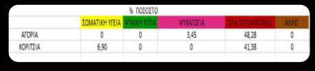 ΕΡΩΤΗΣΕΙΣ ΑΠΑΝΤΗΣΕΙΣ % ΠΟΣΟΣΤΟ ΦΥΛΟ ΑΓΟΡΙΑ 15 51,72 ΣΩΜΑΤΙΚΗ ΥΓΕΙΑ 2 6,90 ΨΥΧΙΚΗ