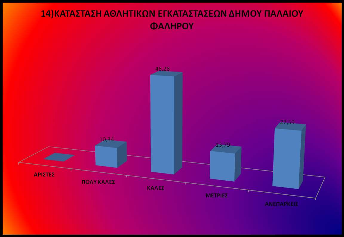 ΕΡΩΤΗΣΕΙΣ ΑΠΑΝΤΗΣΕΙΣ % ΠΟΣΟΣΤΟ ΑΡΙΣΤΕΣ 0 - ΠΟΛΥ ΚΑΛΕΣ 3 10,34 14)Οι αθλητικές εγκαταστάσεις