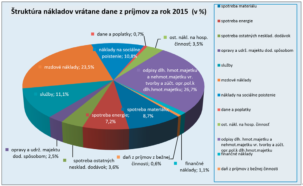 562 a oproti roku 2014 boli nižšie o 1,9 %. Z celkových nákladov odpisy predstavujú 26,7 %.