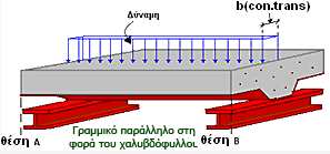 5. ΣΤΑΤΙΚΟ ΣΥΣΤΗΜΑ - ΑΝΑΛΥΣΗ 5.1 Φάση κατασκευής (χαλυβδόφυλλο) Ανάλογα µε το τρόπο έδρασής τους επί των δοκών, το στατικό σύστηµα των χαλυβδοφύλλων είναι αµφιέρειστη ή συνεχής δοκός.