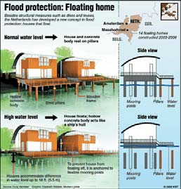 Επιπλέοντα σπίτια στην Ολλανδία 6 άξονες της διαχείρισης των κινδύνων πληµµύρας 1.