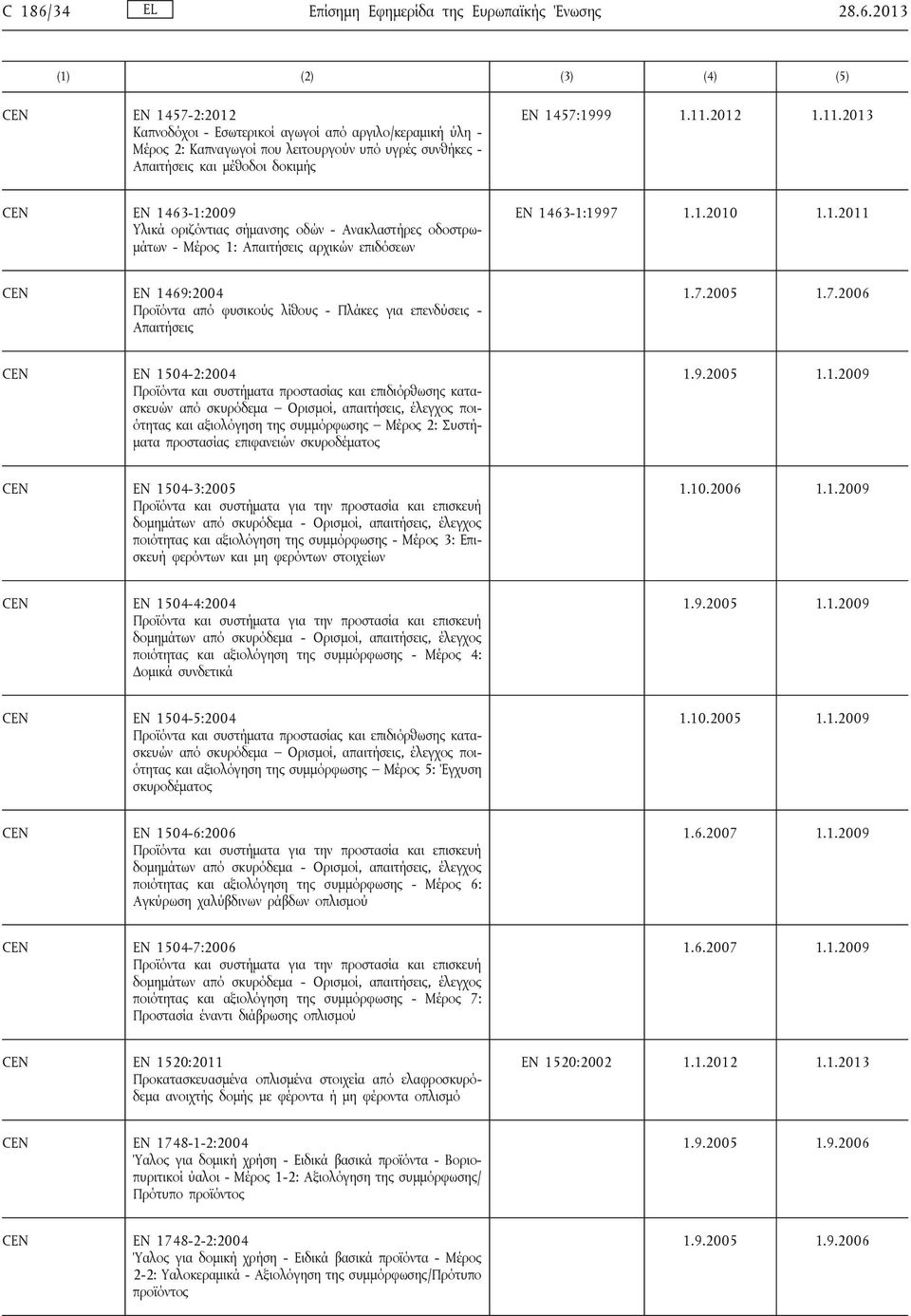 7.2005 1.7.2006 EN 1504-2:2004 Προϊόντα και συστήματα προστασίας και επιδιόρθωσης κατασκευών από σκυρόδεμα Ορισμοί, απαιτήσεις, έλεγχος ποιότητας και αξιολόγηση της συμμόρφωσης Μέρος 2: Συστήματα