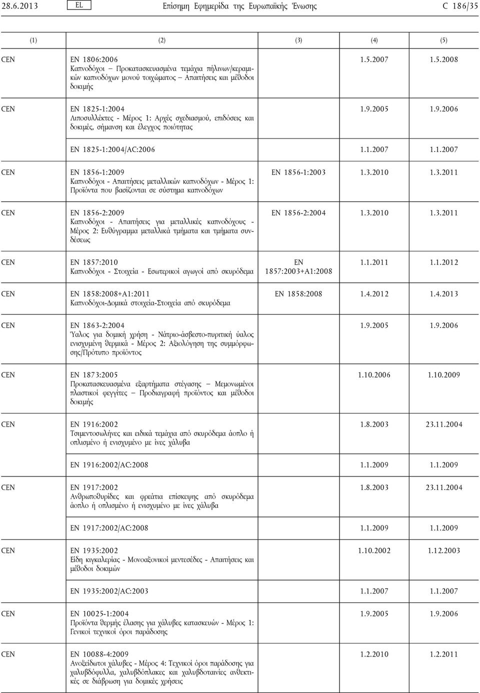 1.3.2010 1.3.2011 EN 1856-2:2009 Καπνοδόχοι - Απαιτήσεις για μεταλλικές καπνοδόχους - Μέρος 2: Ευθύγραμμα μεταλλικά τμήματα και τμήματα συνδέσεως EN 1856-2:2004 1.3.2010 1.3.2011 EN 1857:2010 Καπνοδόχοι - Στοιχεία - Εσωτερικοί αγωγοί από σκυρόδεμα EN 1857:2003+A1:2008 1.