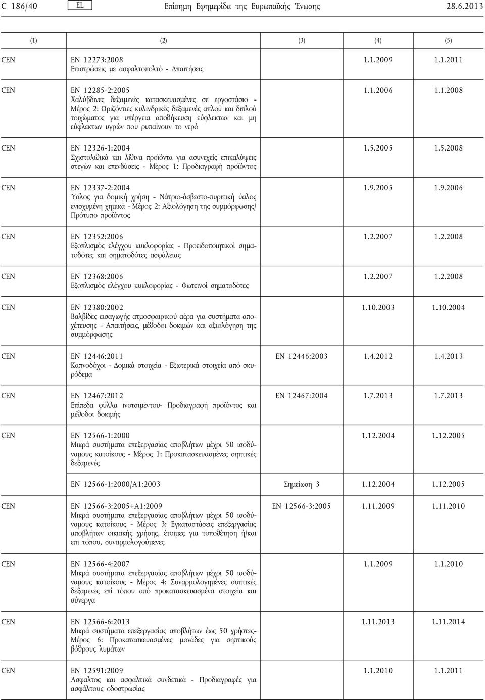 2013 EN 12273:2008 Επιστρώσεις με ασφαλτοπολτό - Απαιτήσεις EN 12285-2:2005 Χαλύβδινες δεξαμενές κατασκευασμένες σε εργοστάσιο - Μέρος 2: Οριζόντιες κυλινδρικές δεξαμενές απλού και διπλού τοιχώματος