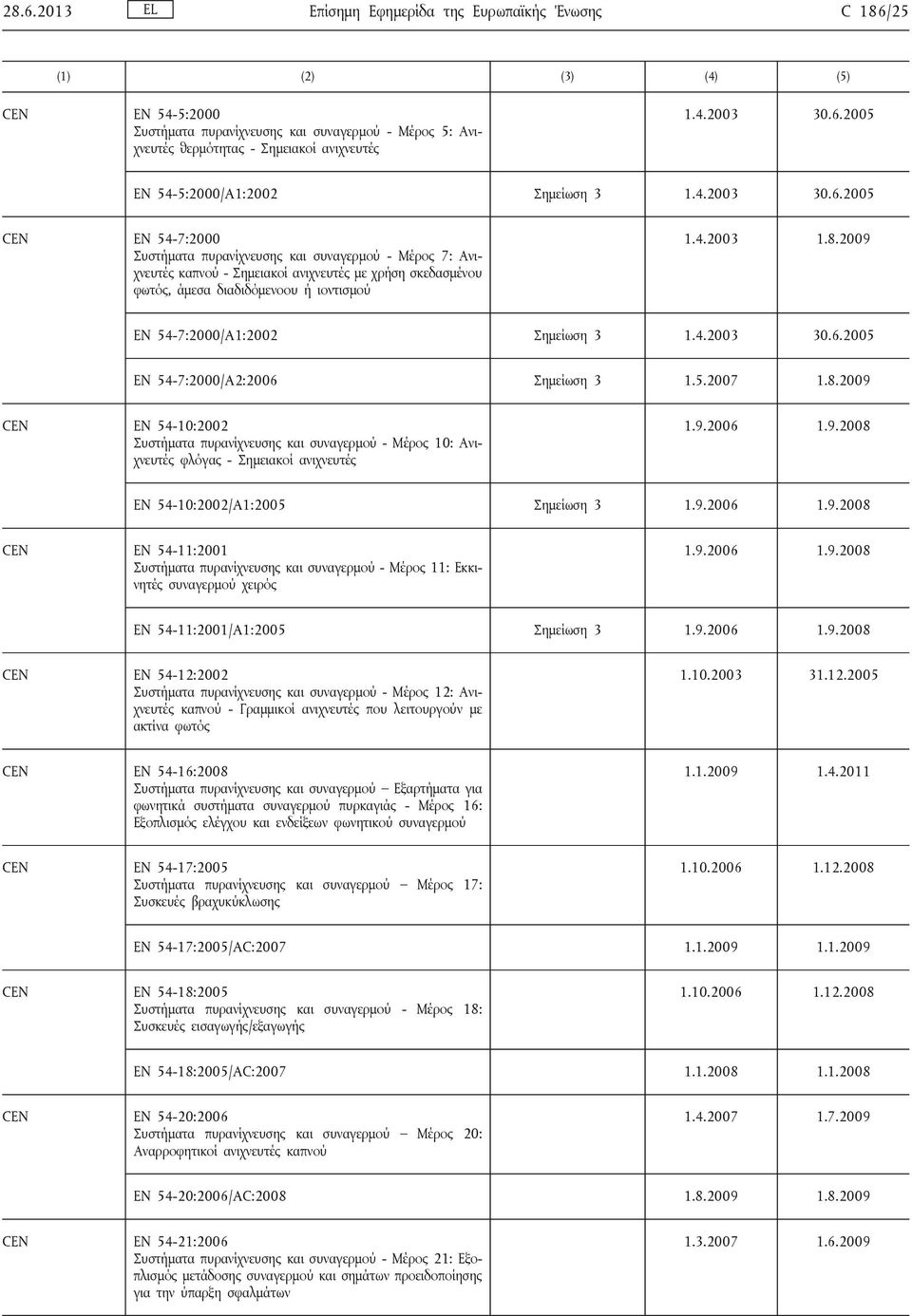 2009 EN 54-7:2000/A1:2002 Σημείωση 3 1.4.2003 30.6.2005 EN 54-7:2000/A2:2006 Σημείωση 3 1.5.2007 1.8.