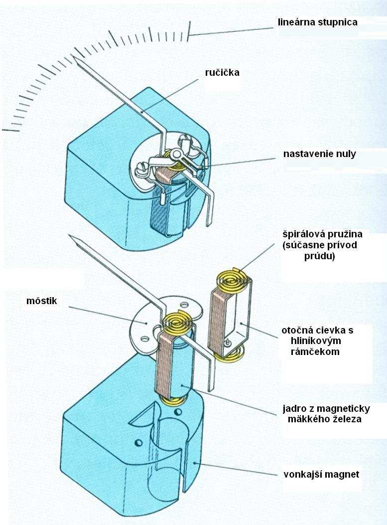 Princíp činnosti V magnetickom poli permanentného magnetu je otočne uložená cievka. Otočná cievka má jadro z mäkkého železa.