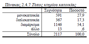 Ιδιοκατοίκηση Ενοικίαση 1981-1991: Αύξηση ιδιοκατοίκησης 27,4% 1991: Μονο/διπλοκατοικία 45,2% - Διαμέρισμα 54,1% Θ. Μαλούτας, Δ. Εμμανουήλ, Μ.