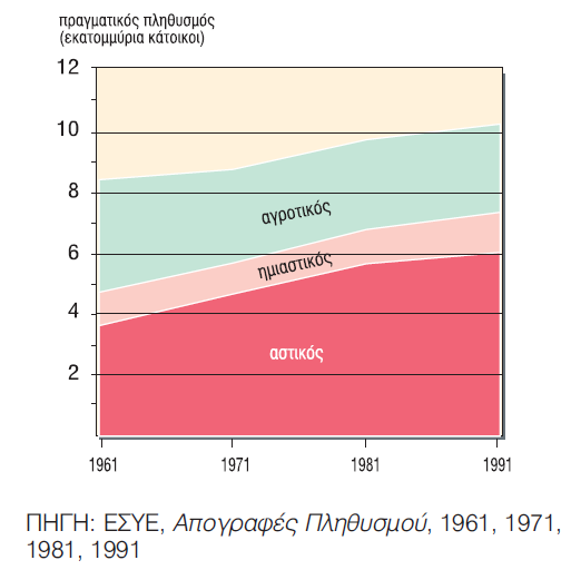 ΑΓΡΟΤΙΚΗ ΕΞΟΔΟΣ ΚΑΙ ΑΣΤΙΚΟΠΟΙΗΣΗ Θ.Μαλούτας (επιμ.