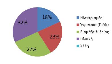 Προτιμώμενη επιλογή καυσίμων των νοικοκυριών, αν η τιμή του πετρελαίου θέρμανσης αυξηθεί στο μέλλον Οι ενδιαφερόμενοι ιδιοκτήτες κατοικιών ερωτήθηκαν επίσης σχετικά με την πρόθεσή τους να εφαρμόσουν