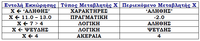 «Όσο... επανάλαβε» εκτελούνται τουλάχιστον μία φορά. 3. Η χρήση των πινάκων σε ένα πρόγραμμα αυξάνει την απαιτούμενη μνήμη. 4.